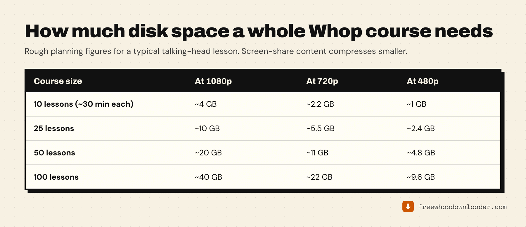 Disk space needed for a whole Whop course by lesson count and resolution, from about 1 GB for ten 480p lessons to about 40 GB for a hundred 1080p lessons