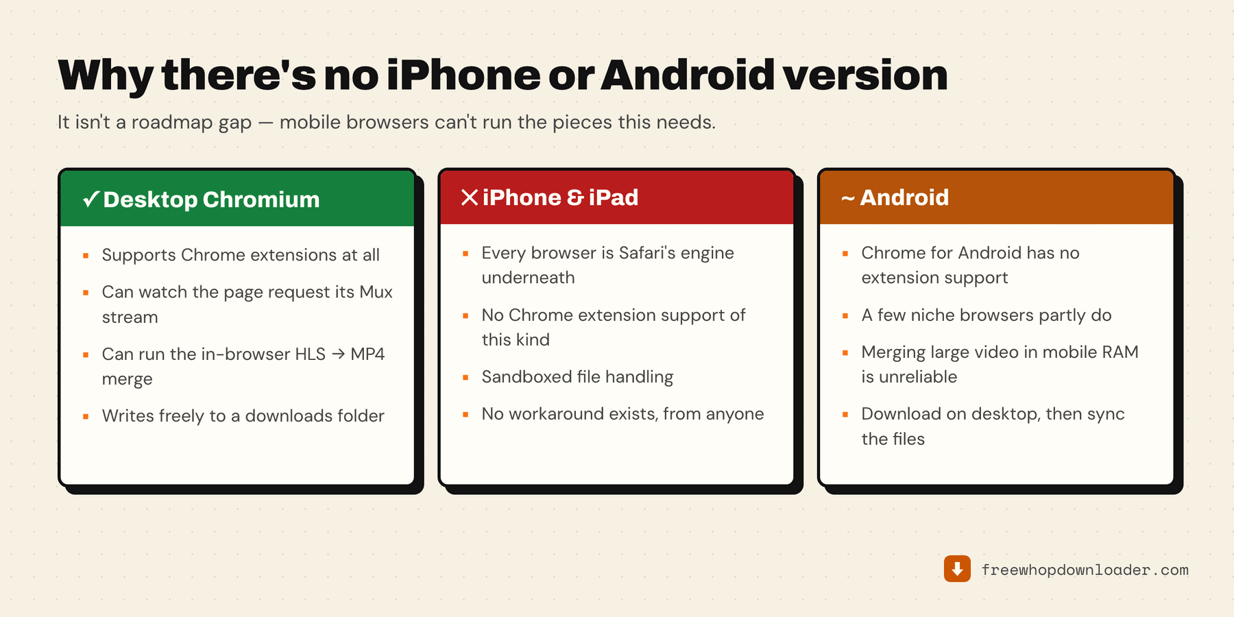 Why there is no iPhone or Android version: desktop Chromium supports extensions and in-browser merging, iOS forces every browser onto WebKit, and Chrome for Android has no extension support