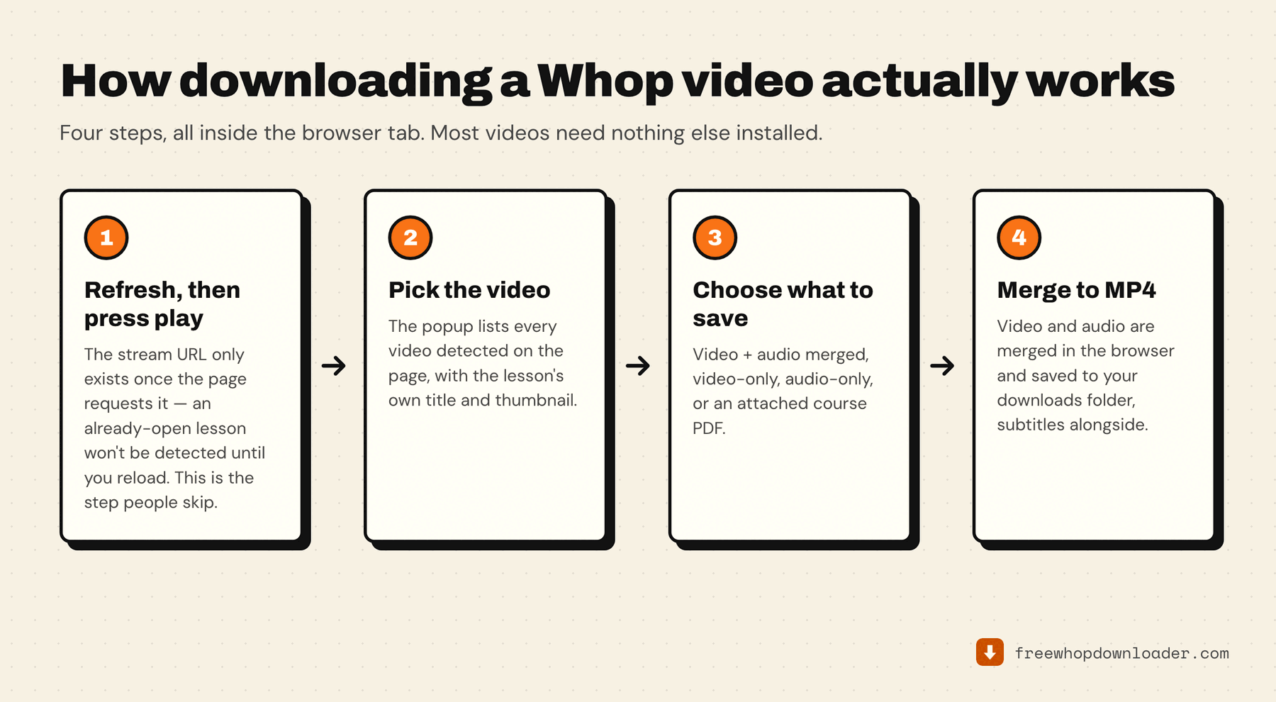How a Whop download works in four steps: refresh and press play, pick the video, choose what to save, and merge to MP4 inside the browser