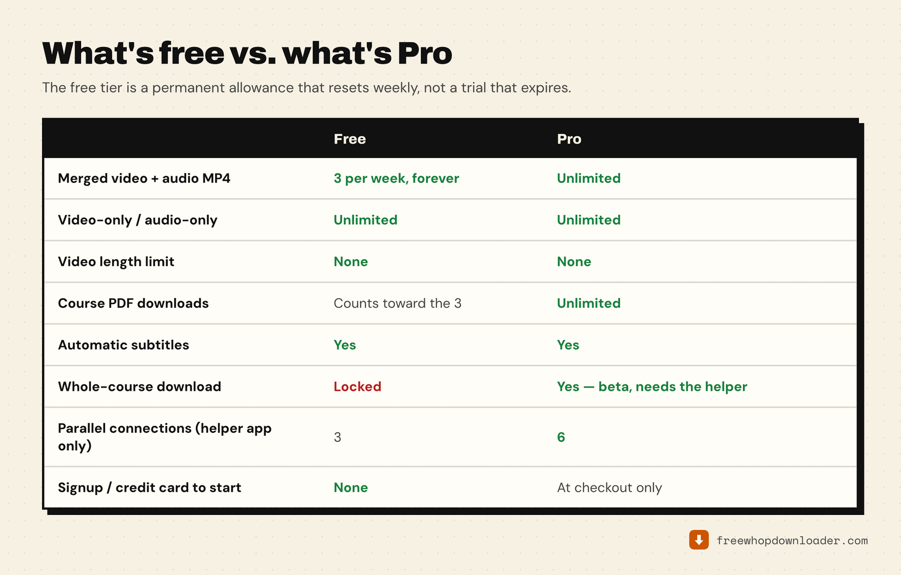 Free vs Pro on Whop Downloader: 3 merged downloads per week forever on free, unlimited on Pro, with video-only and audio-only unlimited on both and no video length limit