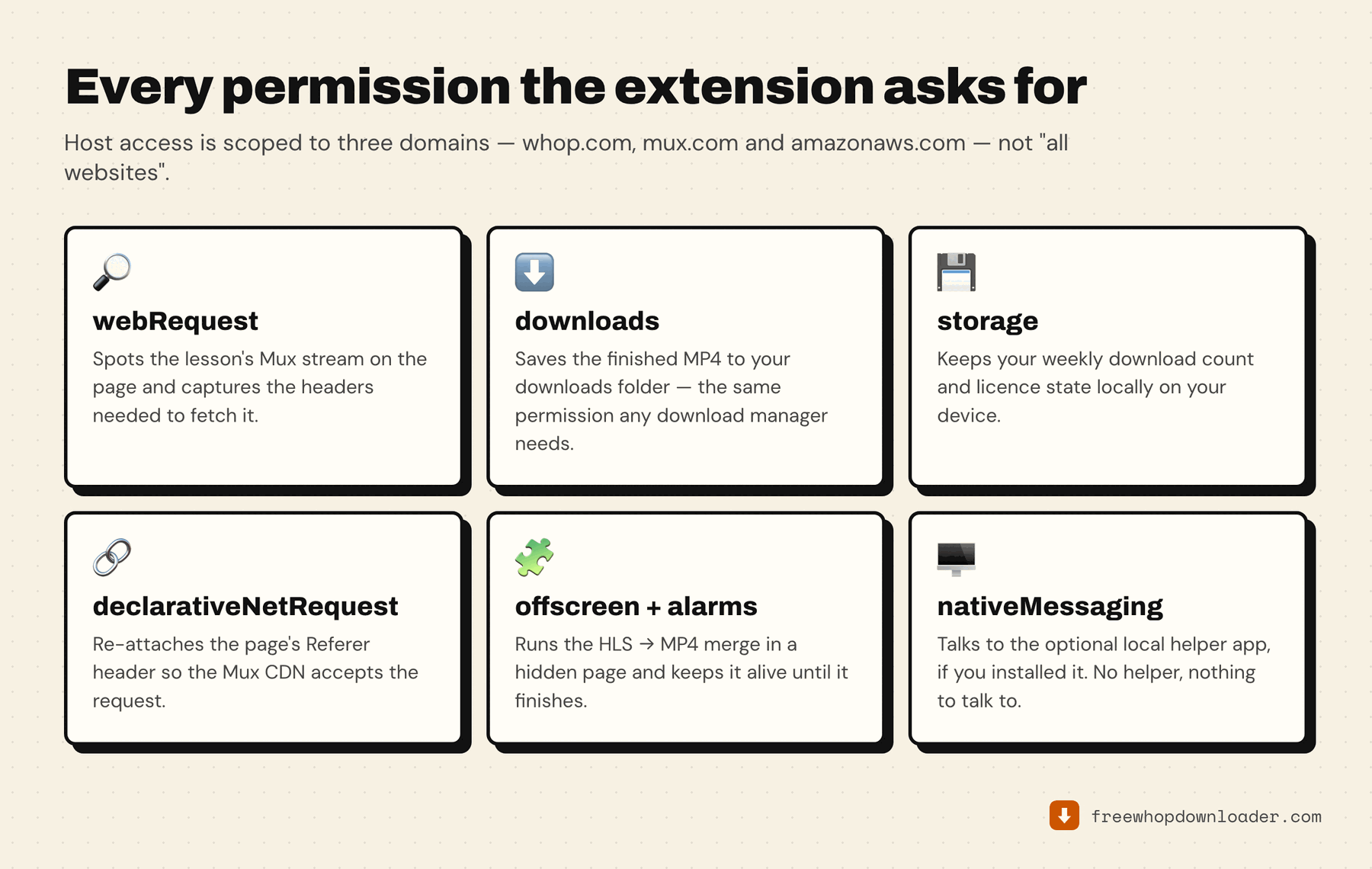 Every permission Whop Downloader requests and why: webRequest, downloads, storage, declarativeNetRequest, offscreen with alarms, and nativeMessaging for the optional helper app