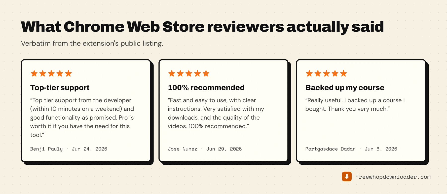 Three verbatim five-star Chrome Web Store reviews for Whop Downloader, praising fast support, download quality, and backing up a purchased course