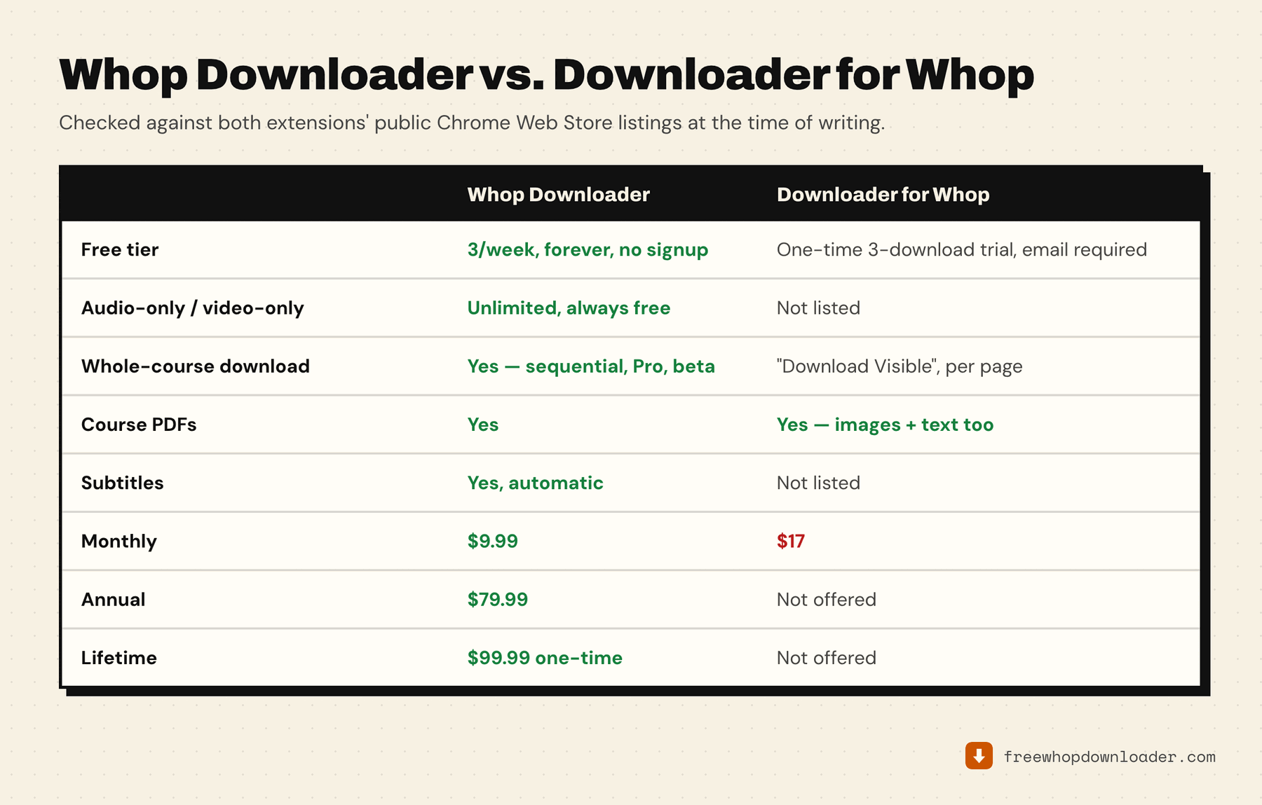 Whop Downloader versus Downloader for Whop compared on free tier, audio and video-only downloads, whole-course download, course PDFs, subtitles, and monthly, annual and lifetime pricing