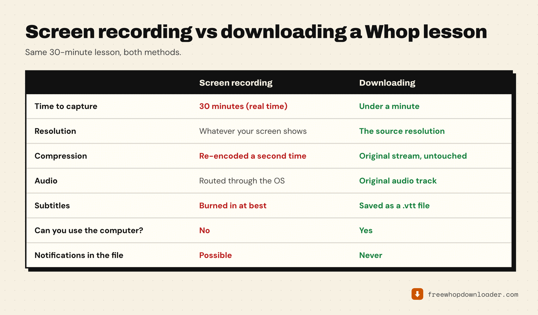 Screen recording versus downloading a 30-minute Whop lesson compared on capture time, resolution, compression, audio, subtitles and whether you can use the computer meanwhile